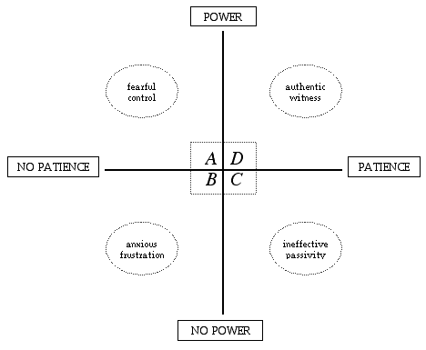 Power and Patience Grid