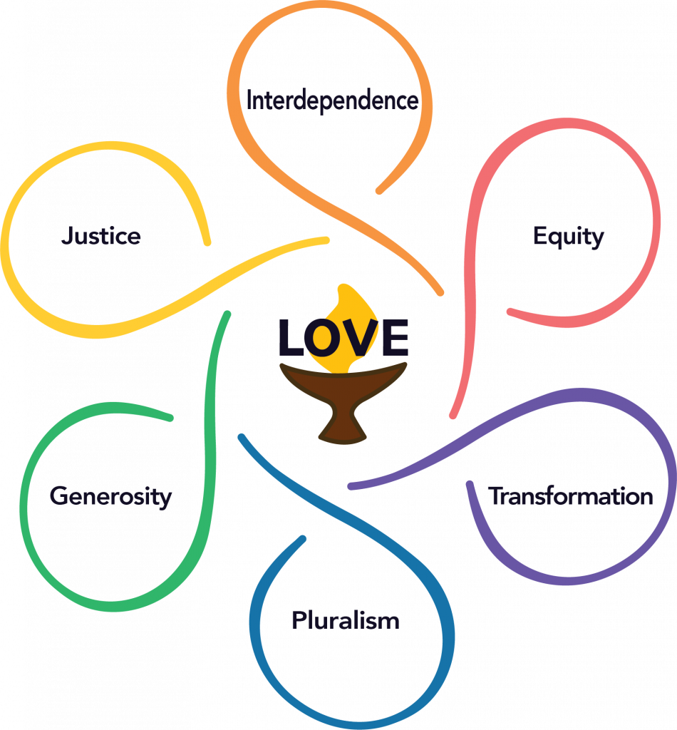 A chalice with word Love over the flame, with six outstretched arms that create a circle around each of the core values and form a six-petal flower shape. Each arm is a different color, and clockwise they are: Interdependence (Orange), Equity (Red), Transformation (Purple), Pluralism (Blue), Generosity (Green), and Justice (Yellow).